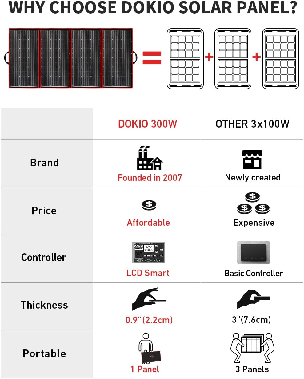 300W 18V Portable Solar Panel Kit with 2 USB Outputs C7575